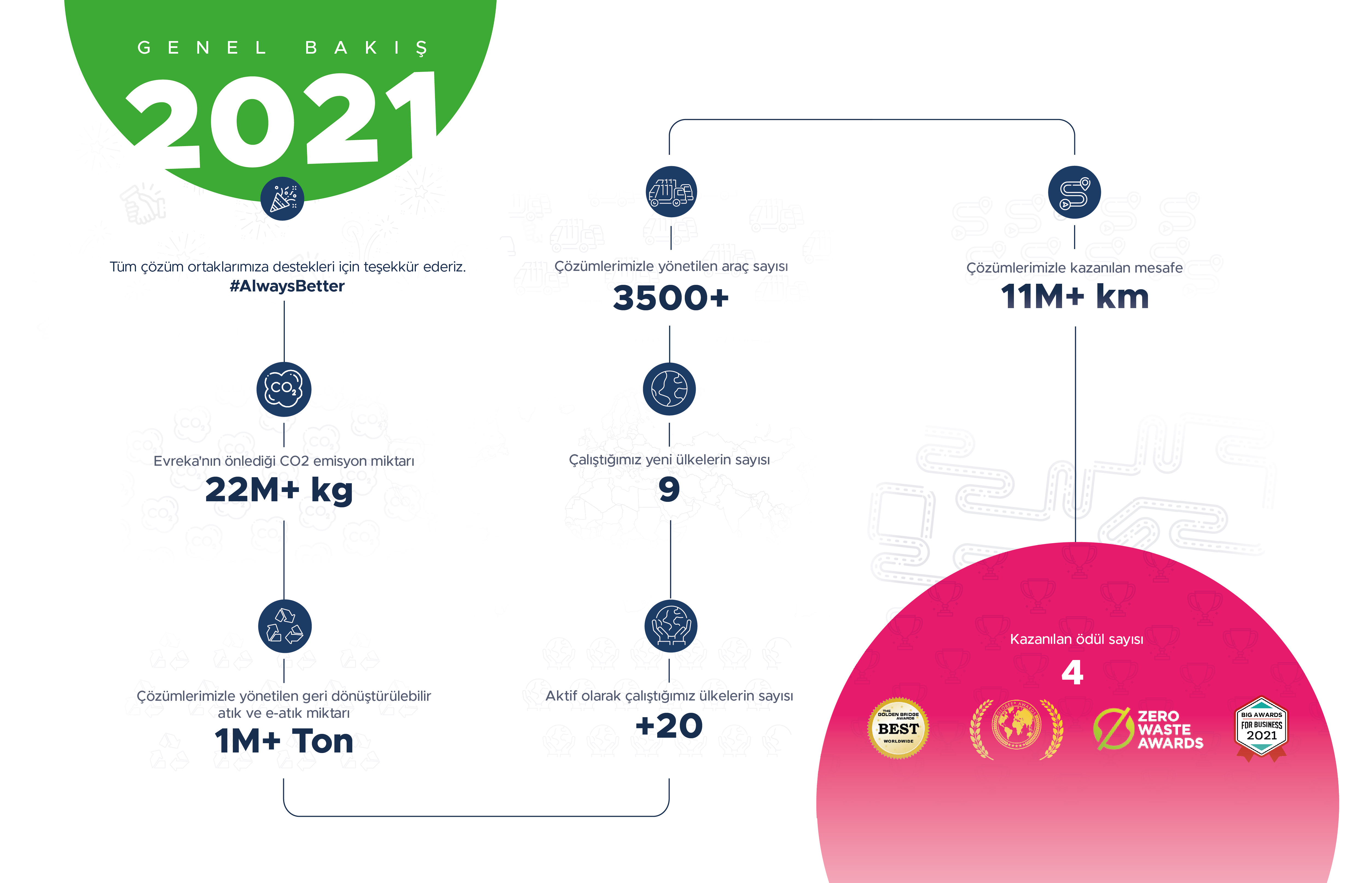 evreka 2021 özeti infografik