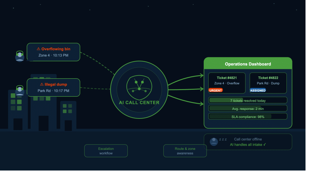 Evreka AI call center operations dashboard