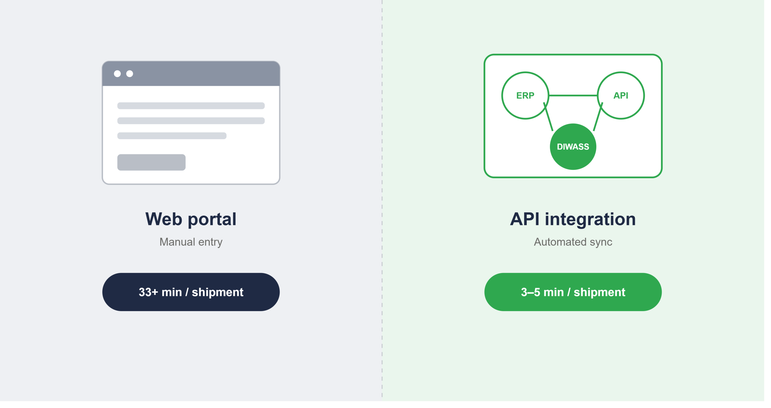 iwass web portal vs api